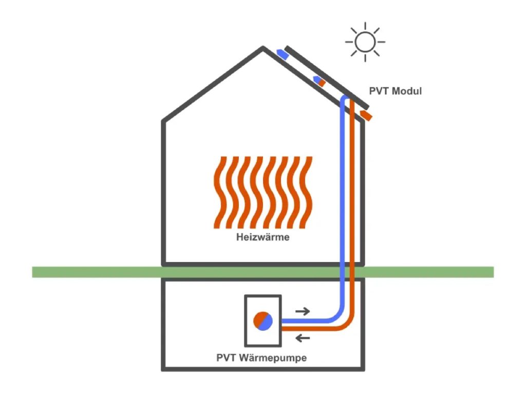 Schema des PVT-Systems - das Modul auf dem Dach liefert Waerme an die Waermepumpe im Haus, ein Aussengeraet entfaellt